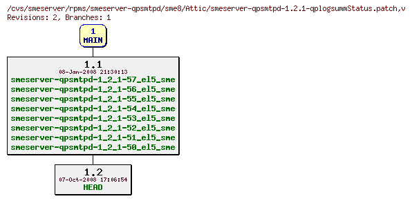 Revisions of rpms/smeserver-qpsmtpd/sme8/smeserver-qpsmtpd-1.2.1-qplogsummStatus.patch