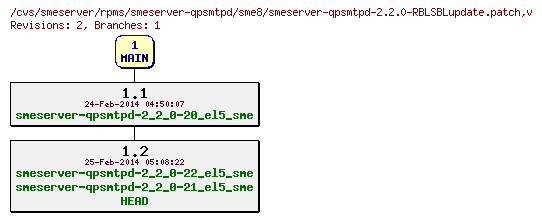 Revisions of rpms/smeserver-qpsmtpd/sme8/smeserver-qpsmtpd-2.2.0-RBLSBLupdate.patch