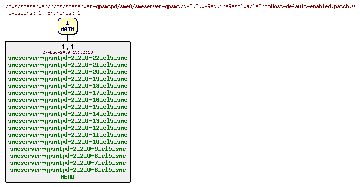 Revisions of rpms/smeserver-qpsmtpd/sme8/smeserver-qpsmtpd-2.2.0-RequireResolvableFromHost-default-enabled.patch