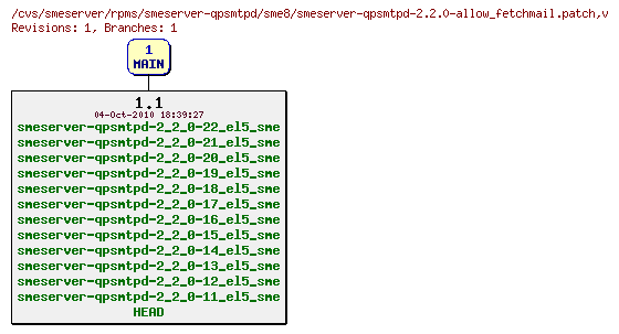 Revisions of rpms/smeserver-qpsmtpd/sme8/smeserver-qpsmtpd-2.2.0-allow_fetchmail.patch