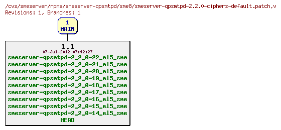 Revisions of rpms/smeserver-qpsmtpd/sme8/smeserver-qpsmtpd-2.2.0-ciphers-default.patch