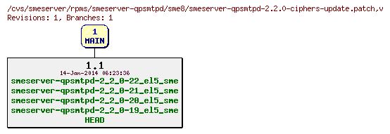 Revisions of rpms/smeserver-qpsmtpd/sme8/smeserver-qpsmtpd-2.2.0-ciphers-update.patch