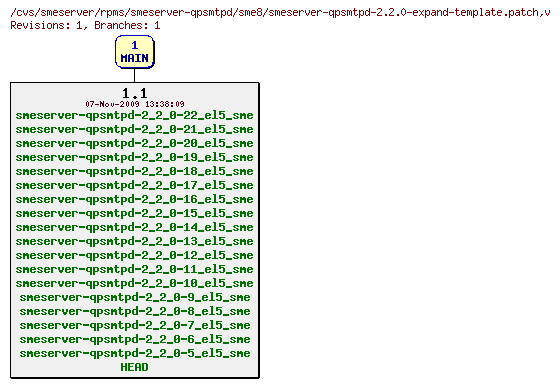 Revisions of rpms/smeserver-qpsmtpd/sme8/smeserver-qpsmtpd-2.2.0-expand-template.patch