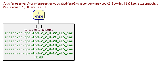 Revisions of rpms/smeserver-qpsmtpd/sme8/smeserver-qpsmtpd-2.2.0-initialize_size.patch
