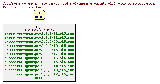 Revisions of rpms/smeserver-qpsmtpd/sme8/smeserver-qpsmtpd-2.2.0-log_to_stdout.patch