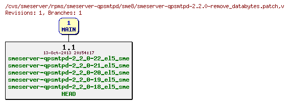Revisions of rpms/smeserver-qpsmtpd/sme8/smeserver-qpsmtpd-2.2.0-remove_databytes.patch