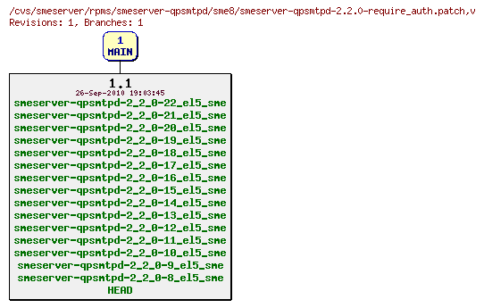 Revisions of rpms/smeserver-qpsmtpd/sme8/smeserver-qpsmtpd-2.2.0-require_auth.patch