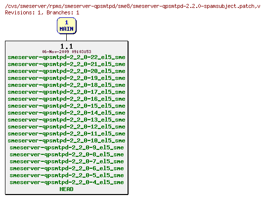 Revisions of rpms/smeserver-qpsmtpd/sme8/smeserver-qpsmtpd-2.2.0-spamsubject.patch