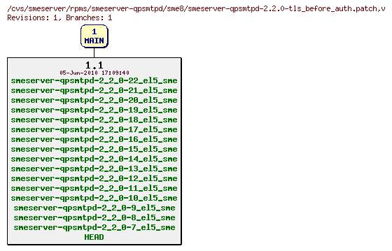 Revisions of rpms/smeserver-qpsmtpd/sme8/smeserver-qpsmtpd-2.2.0-tls_before_auth.patch