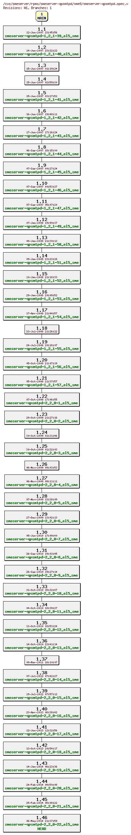 Revisions of rpms/smeserver-qpsmtpd/sme8/smeserver-qpsmtpd.spec