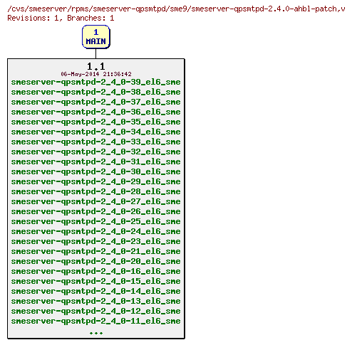 Revisions of rpms/smeserver-qpsmtpd/sme9/smeserver-qpsmtpd-2.4.0-ahbl-patch