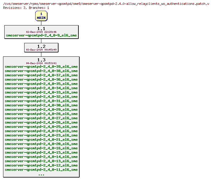 Revisions of rpms/smeserver-qpsmtpd/sme9/smeserver-qpsmtpd-2.4.0-allow_relayclients_wo_authentications.patch