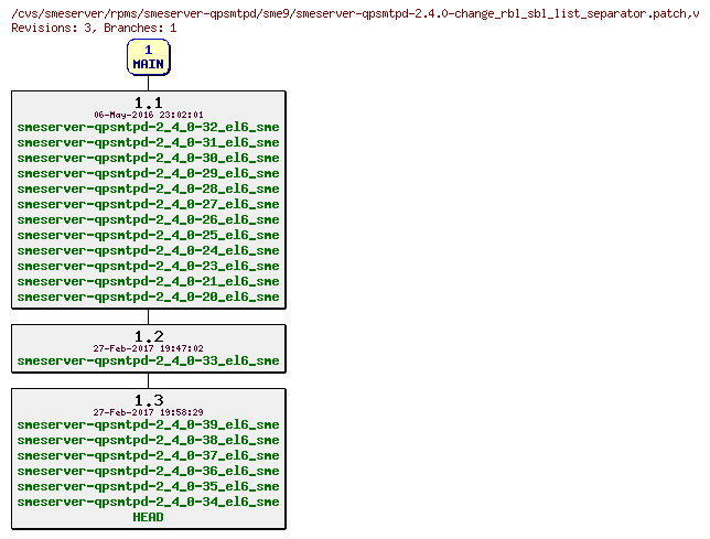 Revisions of rpms/smeserver-qpsmtpd/sme9/smeserver-qpsmtpd-2.4.0-change_rbl_sbl_list_separator.patch