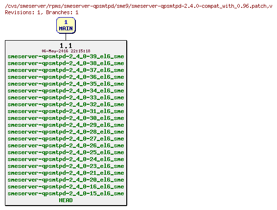 Revisions of rpms/smeserver-qpsmtpd/sme9/smeserver-qpsmtpd-2.4.0-compat_with_0.96.patch