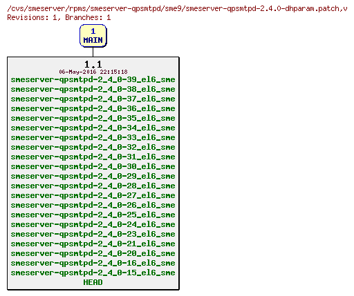 Revisions of rpms/smeserver-qpsmtpd/sme9/smeserver-qpsmtpd-2.4.0-dhparam.patch