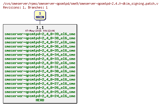 Revisions of rpms/smeserver-qpsmtpd/sme9/smeserver-qpsmtpd-2.4.0-dkim_signing.patch