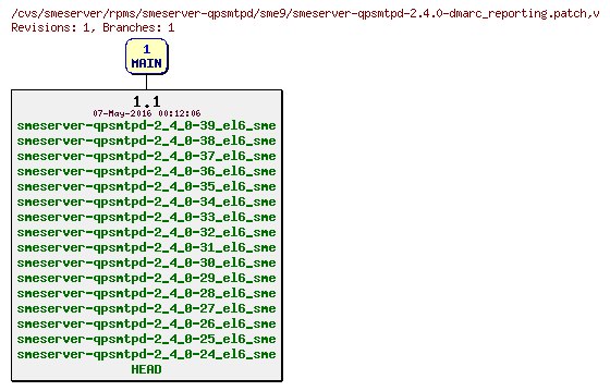 Revisions of rpms/smeserver-qpsmtpd/sme9/smeserver-qpsmtpd-2.4.0-dmarc_reporting.patch