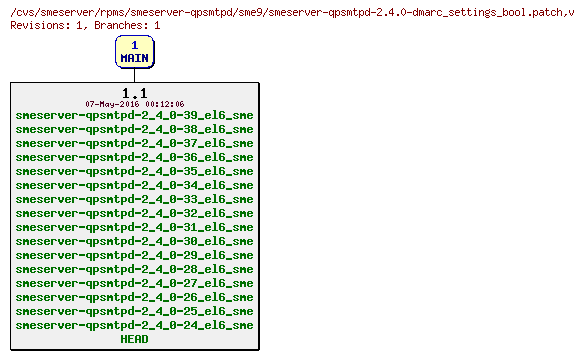 Revisions of rpms/smeserver-qpsmtpd/sme9/smeserver-qpsmtpd-2.4.0-dmarc_settings_bool.patch