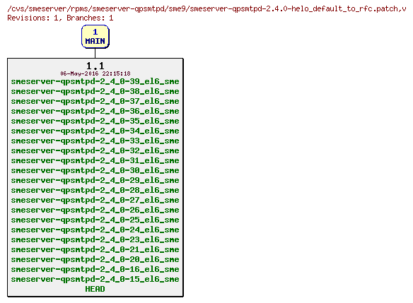 Revisions of rpms/smeserver-qpsmtpd/sme9/smeserver-qpsmtpd-2.4.0-helo_default_to_rfc.patch