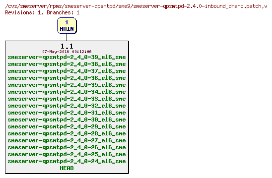 Revisions of rpms/smeserver-qpsmtpd/sme9/smeserver-qpsmtpd-2.4.0-inbound_dmarc.patch