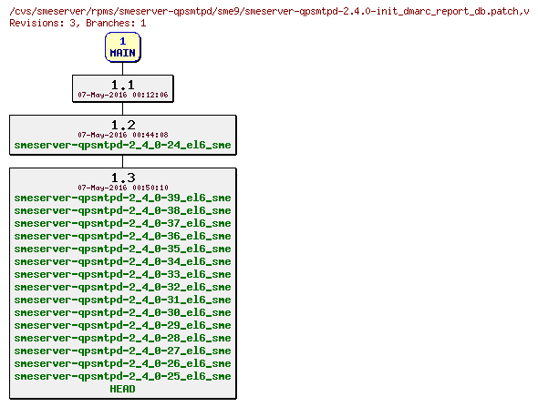 Revisions of rpms/smeserver-qpsmtpd/sme9/smeserver-qpsmtpd-2.4.0-init_dmarc_report_db.patch