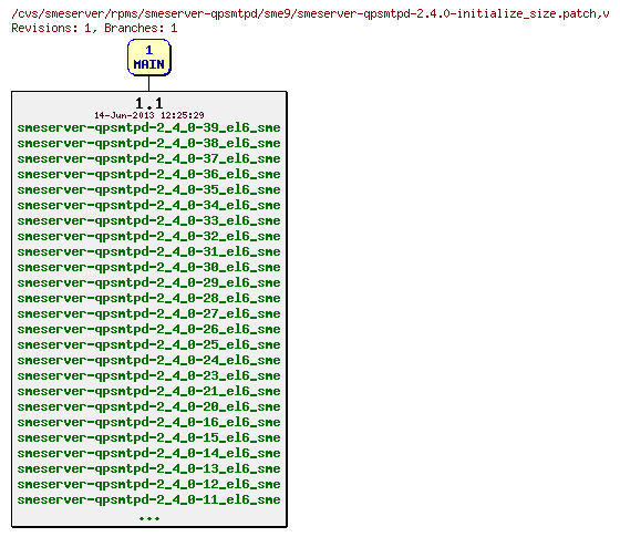 Revisions of rpms/smeserver-qpsmtpd/sme9/smeserver-qpsmtpd-2.4.0-initialize_size.patch