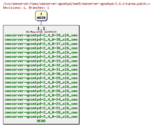 Revisions of rpms/smeserver-qpsmtpd/sme9/smeserver-qpsmtpd-2.4.0-karma.patch