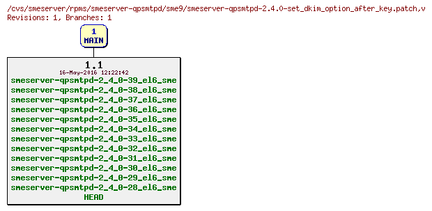 Revisions of rpms/smeserver-qpsmtpd/sme9/smeserver-qpsmtpd-2.4.0-set_dkim_option_after_key.patch