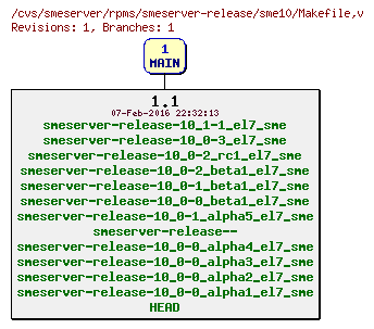 Revisions of rpms/smeserver-release/sme10/Makefile