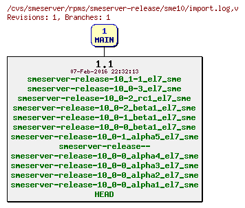 Revisions of rpms/smeserver-release/sme10/import.log