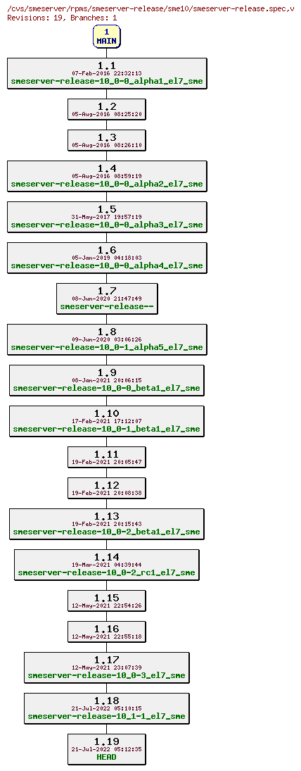 Revisions of rpms/smeserver-release/sme10/smeserver-release.spec