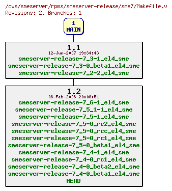 Revisions of rpms/smeserver-release/sme7/Makefile