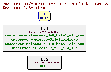 Revisions of rpms/smeserver-release/sme7/branch
