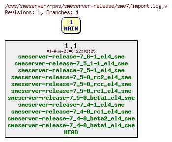 Revisions of rpms/smeserver-release/sme7/import.log