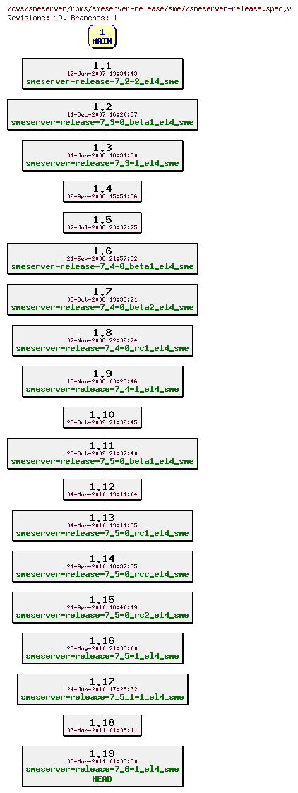 Revisions of rpms/smeserver-release/sme7/smeserver-release.spec