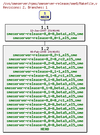 Revisions of rpms/smeserver-release/sme8/Makefile