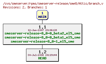 Revisions of rpms/smeserver-release/sme8/branch