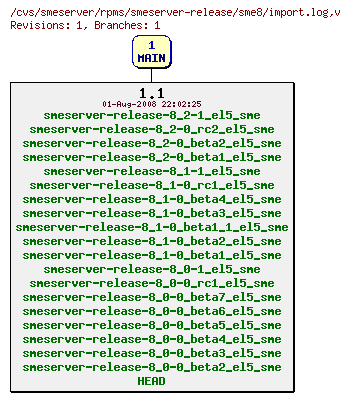 Revisions of rpms/smeserver-release/sme8/import.log