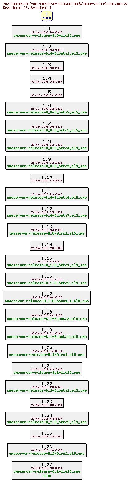 Revisions of rpms/smeserver-release/sme8/smeserver-release.spec