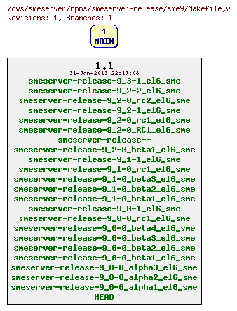 Revisions of rpms/smeserver-release/sme9/Makefile