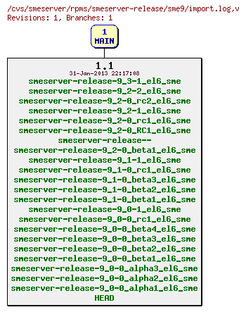 Revisions of rpms/smeserver-release/sme9/import.log