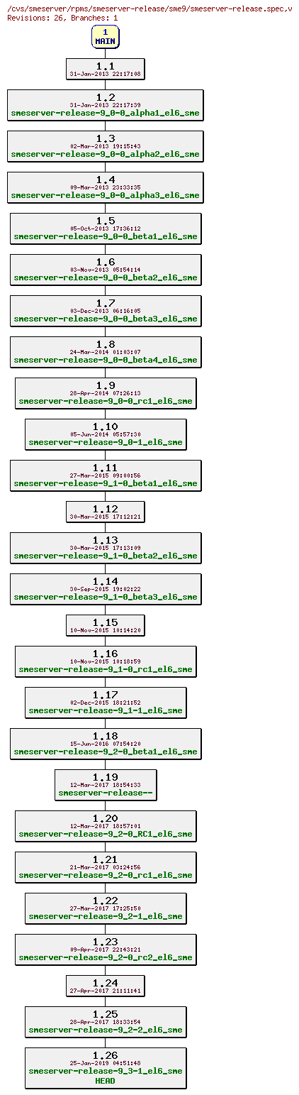 Revisions of rpms/smeserver-release/sme9/smeserver-release.spec