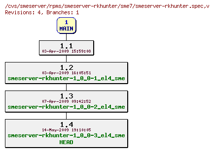 Revisions of rpms/smeserver-rkhunter/sme7/smeserver-rkhunter.spec