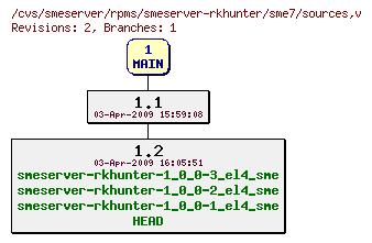 Revisions of rpms/smeserver-rkhunter/sme7/sources