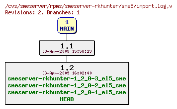Revisions of rpms/smeserver-rkhunter/sme8/import.log