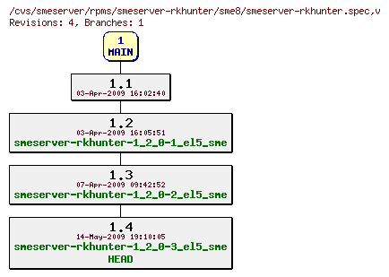 Revisions of rpms/smeserver-rkhunter/sme8/smeserver-rkhunter.spec