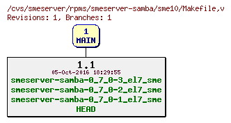 Revisions of rpms/smeserver-samba/sme10/Makefile