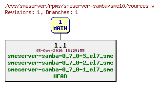 Revisions of rpms/smeserver-samba/sme10/sources