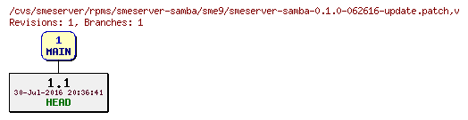 Revisions of rpms/smeserver-samba/sme9/smeserver-samba-0.1.0-062616-update.patch