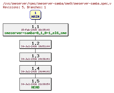 Revisions of rpms/smeserver-samba/sme9/smeserver-samba.spec